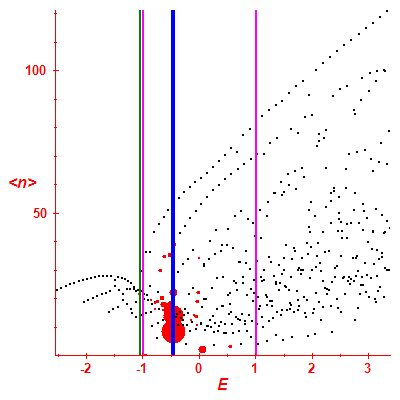 Peres lattice <N>